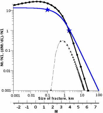 Figure 12. Number rate density in the point of observation in a case of the far-distant region  of fracturing (dash line with triangles) and in a case of large fracturing region including  observation site (horizontal dimension D 0 =100 km, thickness H= 10