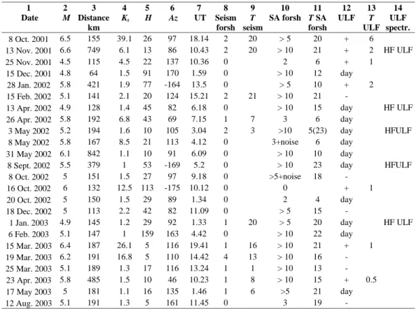 Table 1. Main parameters of the registration.