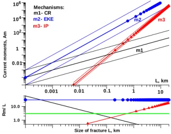Figure 10. Power spectrum of seismic shock in dependence on  fracture size L=2km (M≈ 4),  solid line and L=50 m (M ≈ 1), line with open circles (recording of deformation velocity) or  line with closed circles (accelerometer)