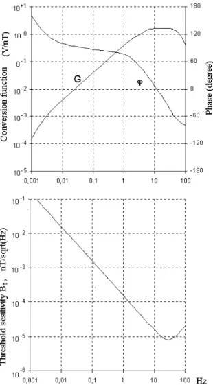 Fig. 6. An example of the daily variations in the Schuman spectra.