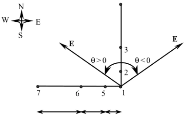 Fig 9. The scheme of the positioning of telluric currents measuring electrodes.  