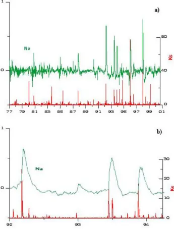 Fig. 4. Relative deviation trend of flow rate (Q a ) and water tem- tem-perature together with k s values from January 1977 to September 2001.