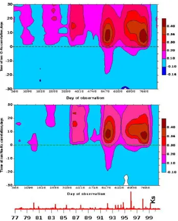 Fig. 6. Running cross-correlation CH 4 gas content-K s (top) and flow rate-K s (bottom) with a maximum lag of ±30 days