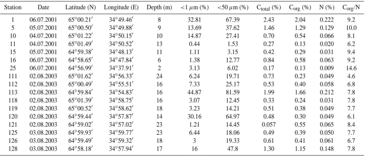 Table 1. Date of sampling, position of stations, water depth, percentage of fraction of sediments &lt; 1 µm and &lt; 50 µm and total carbon (C t ot al ), organic carbon (C org ) and total nitrogen (N) contents and C org /N ratios in surface sediments (0–3 