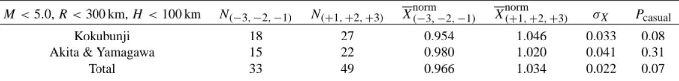 Table 2. This table represents the results for the time after earthquakes: (−3, −2, −1) nights were compared to (+1, +2, +3) nights