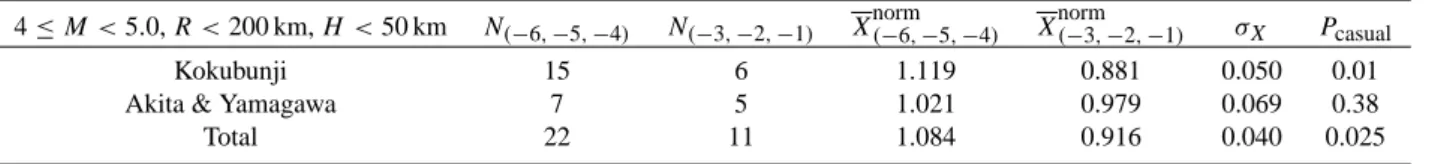 Table 3. The modifications of the averaged normalized coefficient of semi transparency for different stations before earthquakes