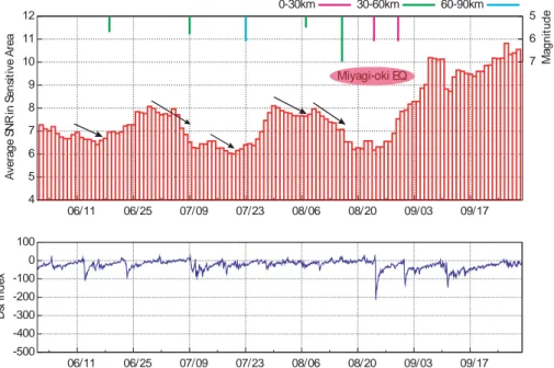 Fig. 6. Upper panel: The temporal variation of the average of SNR in the Sensitive Area