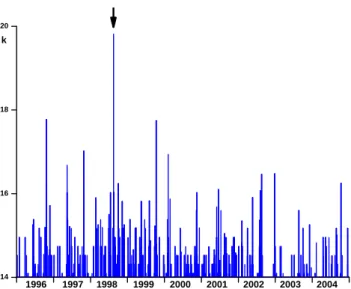 Fig. 4. Temporal trend of the k (energy (erg)=10 k ) values of the earthquakes occurred in the Reatini mountains seismogenetic area.