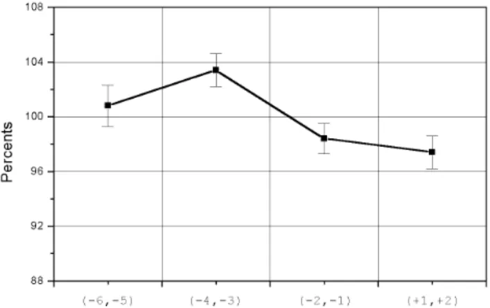 Fig. 1. Time dependence of the critical frequency f oF2 averaged over the morning hours (00:00 LT–06:00 LT)