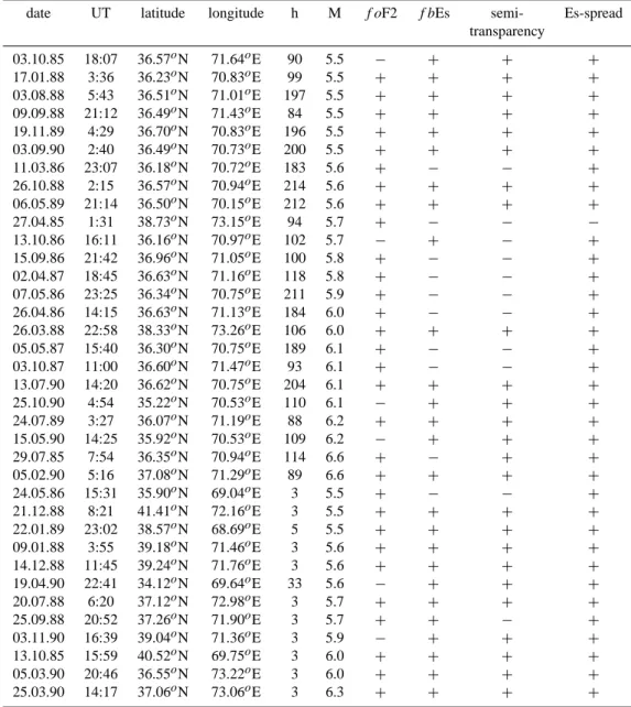 Table 1. Parameters of earthquakes used for the analysis in the present paper