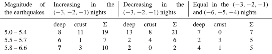 Table 2. Es-spread effect Magnitude of the earthquakes Increasing in the(−3,−2,−1) nights Decreasing in the(−3,−2,−1) nights Equal in the ( − 3, − 2, − 1)and (−6,−5,−4) nights