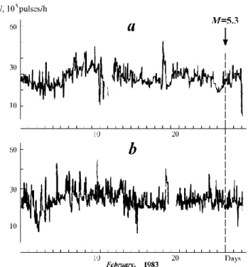 Fig. 4. Variations in the data by the hour on electrical activity of Gnathonemus leopoldianus in February, 1983