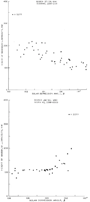 Fig. 5. (a) Same as Fig. 4a, except for all eight days in March and April of 1960. A second order polynomial least squares fit to the data is shown along with the conductance as a function of solar depression angle