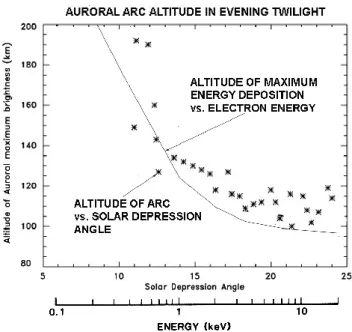 Fig. 6. Same as 5a except averaged data points every 1/2 ◦ solar depression angle. In addition, the altitude of maximum energy  de-position is shown as a function of monoenergetic primary electron energy (Rees, 1987).