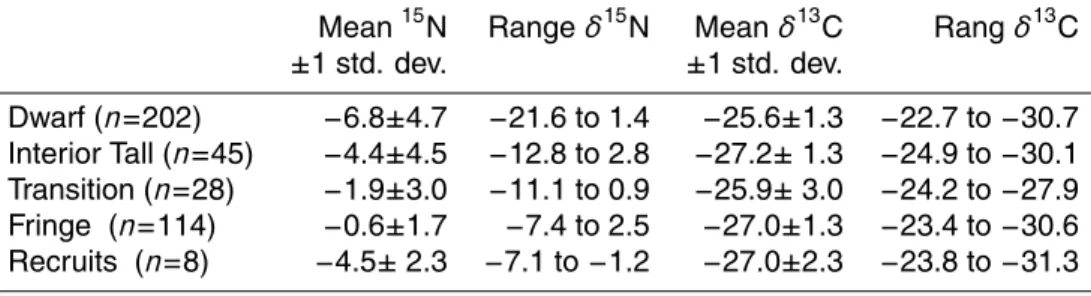 Table 1. Isotopic compositions of Rhizophora mangle leaves collected from Twin Cays, Belize, 2000-2004