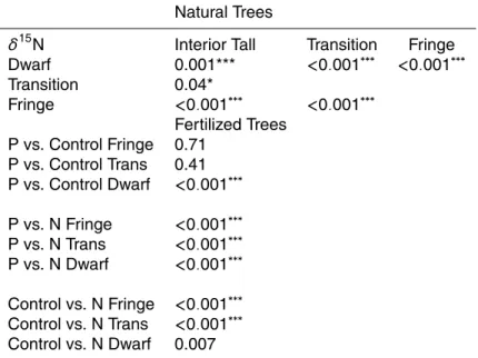 Table 2. Statistical analysis of Rhizophora mangle fresh leaf isotopic compositions as a function of stand structures.