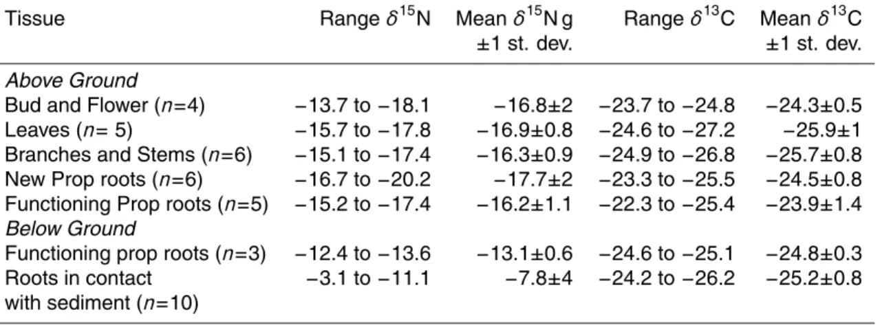Table 3. Isotopic compositions of tissues from a single dwarf tree from the Batfish Pond region.