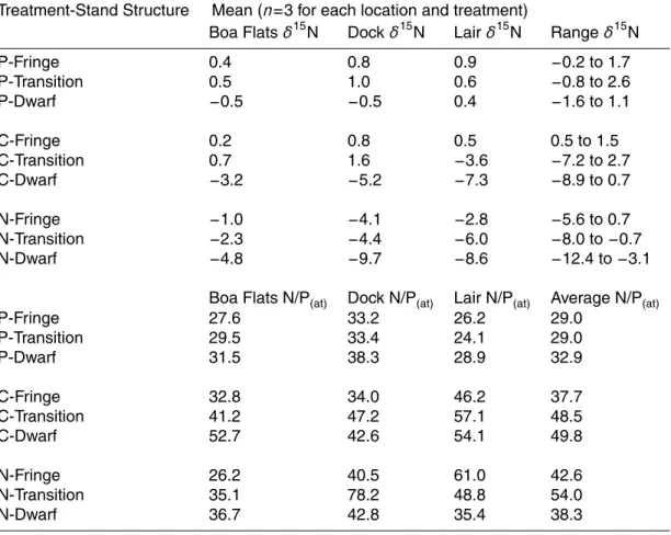 Table 4. N isotopic composition of fresh leaves from fertilized R. mangle experimental plots on Twin Cays, Belize