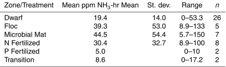 Table 5. Ammonia emissions from Twin Cays. Floc refers to unconsolidated microbial growth floating on surface peat sediments