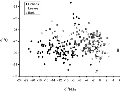 Fig. 3. The δ 15 N of bark, leaves, and lichens growing on R. mangle trees at Twin Cays
