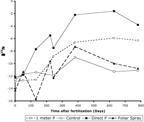 Fig. 4. Response of δ 15 N to the addition of P to sediments over a period of approximately two years