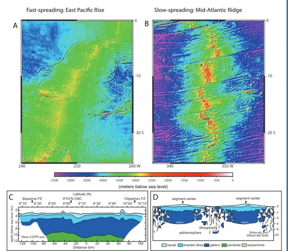 Figure 1. Bathymetric maps of the [A] fast spreading southern East Pacific Rise (EPR) compared to the   [B] slow spreading Mid-Atlantic Ridge (MAR) from the equator to 25°S