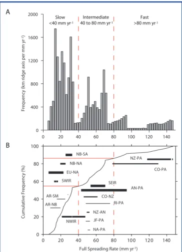 Figure 2. Distribution of spreading rates for major active plate  boundaries, presented in [A] histogram form and as [B] cumulative  distribution