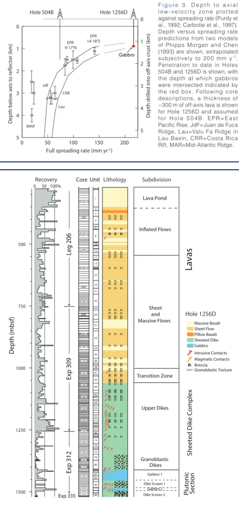 Figure 4. Stratigraphic column for Hole 1256D at the end of Expedition 335, showing the  major and minor lithologic divisions of the upper ocean crust.