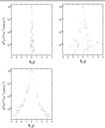 Figure 5 shows the spatial distribution of the energy density of each identified mirror structure along the  prin-cipal axes B 0 , n, and v