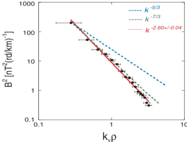 FIG. 6 (color). A log-log plot of the ‘‘reduced spectrum’’ of the magnetic energy as a function of the wave vector component k v along the flow v direction (normalized to the inverse proton Larmor radius)