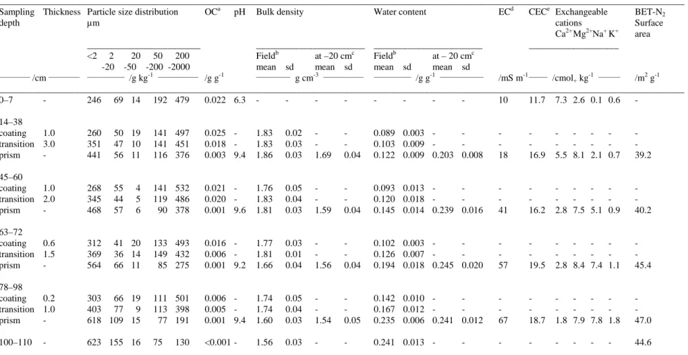 Table 1 Physical and chemical elementary characteristics, bulk density and water content at field sampling date and after rewetting at –20 cm water potential  under unconfined conditions in the laboratory and BET-N 2  surface area of the soil studied