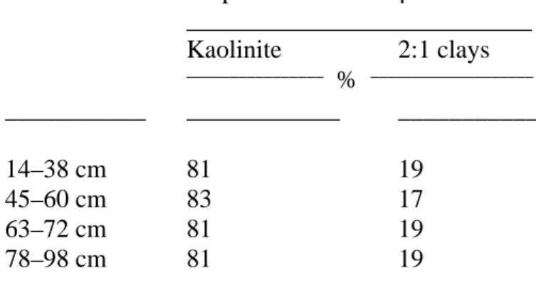 Tableau 2 Proportions of kaolinite and 2:1 clays in the &lt;2 µm fraction. 