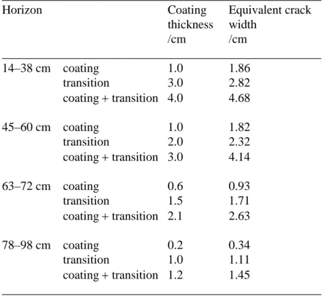 Table 3 Thickness of the coating and transition material  and calculated equivalent crack width ( W crack )