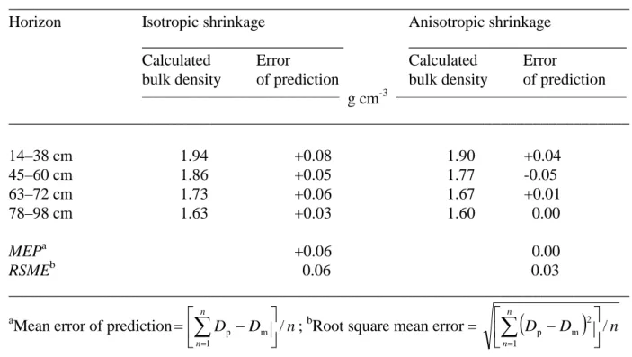 Tableau 4 Bulk density calculated with the model involving either an isotropic shrinkage   or an anisotropic shrinkage and error of prediction associated