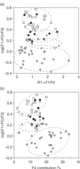 Figure 5 Signatures of the 76 representative soil samples with results of mathematical decomposition (ellipses are for guidance)