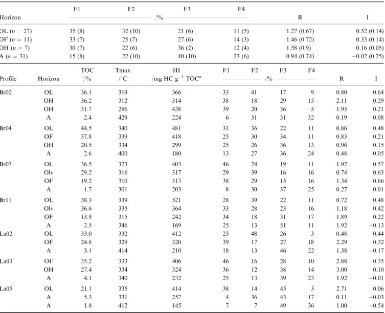 Table 3 Means (standard errors in parentheses) of each horizon for the whole of the samples studied (upper part), and some representative results from two fields in experimental catchments (lower part): Le Brusquet (Br) and Le Laval (La)