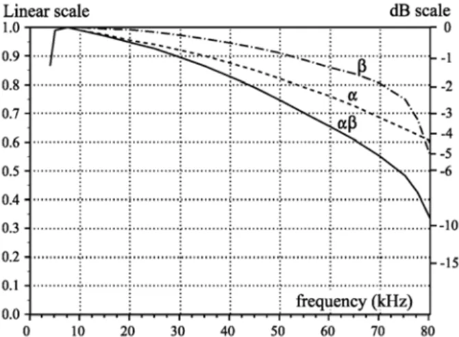 Figure 7. Calibration curves for the mutual impedance mode between WHISPER and WBD. Note that a is the transfer function of the transmitter normalized to the nominal amplitude of 50 V applied to the wire boom dipole (H
