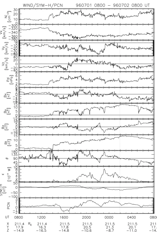 Figure 4. The solar wind parameters (the proton number density, the three components of the velocity, and the ion dynamic pressure), the interplanetary magnetic field (the three components, the total field, and the polar angle), and the epsilon parameter o