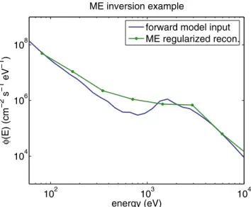 Figure 6 shows that the 630.0 nm brightness has, at most, a 40 – 50% change over the 1 h duration of the auroral precipitation, so our time-stationary approach will still yield an approximate estimate of precipitating particle flux