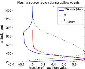 Figure 2. An example of how flow velocity and optical emissions vary with the precipitation distribution in energy.