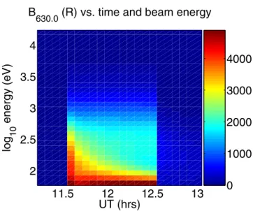 Figure 7. Illustration of how a continuous flux distribu- distribu-tion is approximated by a discrete set of beams of varying intensity.
