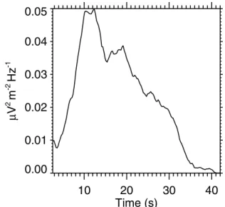 Figure 5. (left) Frequency-Time spectrogram corresponding to the line close to 2950 Hz