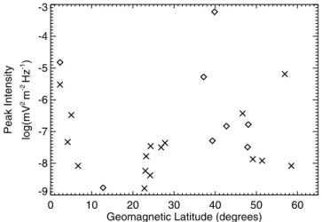 Figure 6. Peak intensity of observed PLHR events as a function of geomagnetic latitude