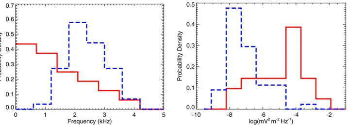 Figure 6. Left: Peak intensity of PLHR events as a function of magnetic local time. Right: Peak intensity of MLR events as a function of magnetic local time.