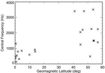 Figure 7. Central frequency of the observed MLR events as a function of geomagnetic latitude.