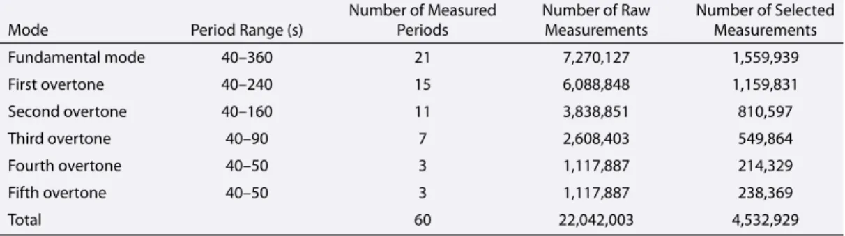 Table 1. Summary of the Whole Data Set Indicating the Number of Phase Velocities Measured on the Raw Data Set and Selected to Build the Phase Velocity Maps