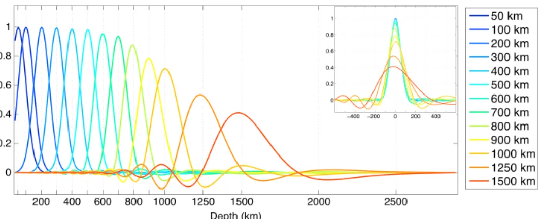 Figure 3. Averaging kernels according to Backus and Gilbert [1968]. Same averaging kernels aligned with respect to their maxima (upper right corner).