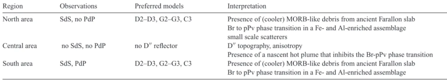 Table 5. Summary of the various interpretations.