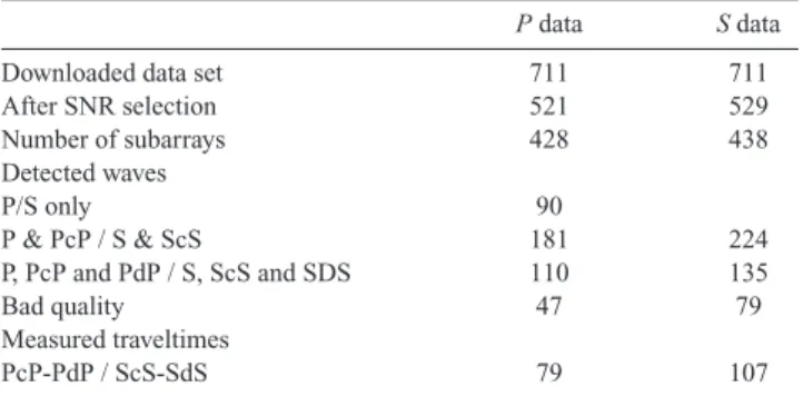 Table 1. Summary of the number of processed data and detected waves.