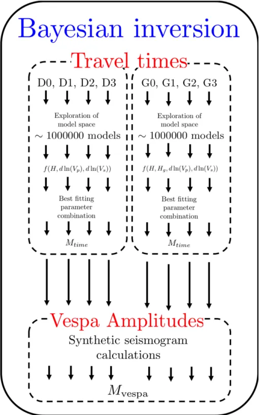 Figure 5. Workflow diagram of the Bayesian inversion. See text for misfit definitions and Fig